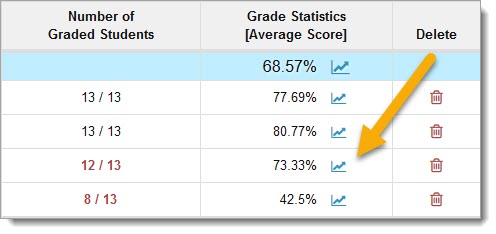 Gradebook Items page with an arrow pointing to the chart icon in the Grade Statistics column.