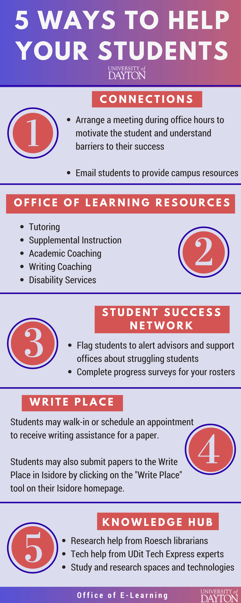 5 Ways to Help Your Students. 1: Connections. Arrange a meeting during office hours to motivate the student and understand barriers to their success. Email students to provide campus resources. 2. Office of Learning Resources. They offer tutoring, supplemental instruction, academic coaching, writing coaching, and disability services. 3. Student Success Network. Flag students to alert advisors and support offices about struggling students. Complete progress surveys for your rosters. 4. Write Place. Students may walk-in or schedule an appointment to receive writing assistance for a paper. Students may also submit papers to the Write Place in Isidore by clicking on the "Write Place" tool on their Isidore homepage. 5. Knowledge Hub. Research help from Roesch librarians. Tech help from UDit Tech Express experts. Study and research spaces and technologies. 