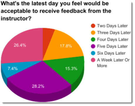 What's the latest day you feel would be acceptable to receive feedback from the instructor? 17.8% responded three days later. 15.4% responded four days later. 28.2% said five days later. 7.4% said six days later. 26.4% said a week or more later.